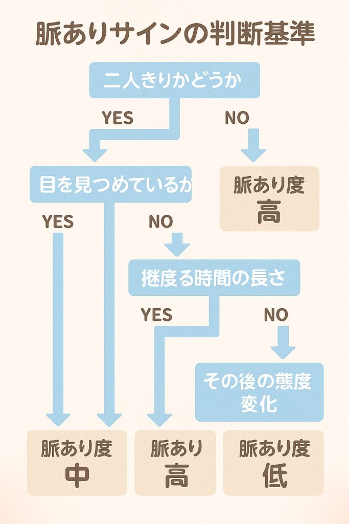 脈ありサインの判断基準を視覚的に表したフローチャート